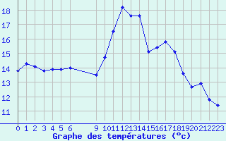 Courbe de tempratures pour Vias (34)