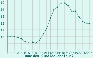 Courbe de l'humidex pour Montlimar (26)