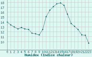 Courbe de l'humidex pour Bziers-Centre (34)