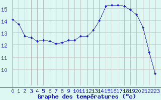 Courbe de tempratures pour Woluwe-Saint-Pierre (Be)