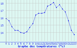 Courbe de tempratures pour Port-en-Bessin (14)