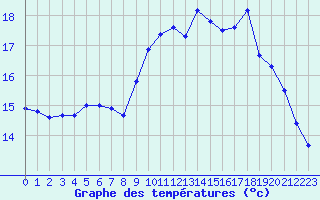 Courbe de tempratures pour Cherbourg (50)
