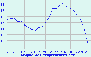 Courbe de tempratures pour Saint-Philbert-de-Grand-Lieu (44)