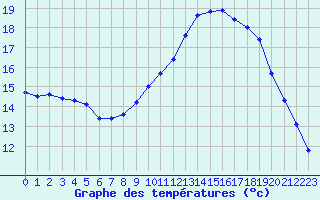 Courbe de tempratures pour Liefrange (Lu)