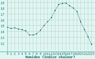 Courbe de l'humidex pour Liefrange (Lu)