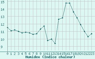 Courbe de l'humidex pour Saint-Bonnet-de-Bellac (87)