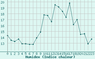 Courbe de l'humidex pour Mont-de-Marsan (40)