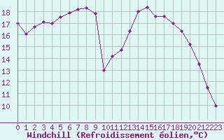 Courbe du refroidissement olien pour La Chapelle-Montreuil (86)