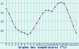 Courbe de tempratures pour Cap Bar (66)