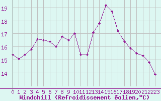 Courbe du refroidissement olien pour Agde (34)