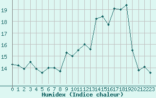 Courbe de l'humidex pour Mcon (71)