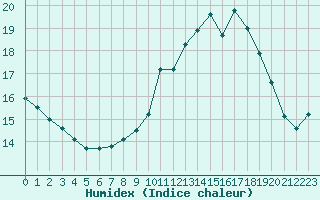 Courbe de l'humidex pour Woluwe-Saint-Pierre (Be)