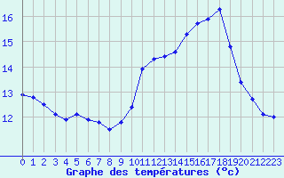 Courbe de tempratures pour Bannay (18)