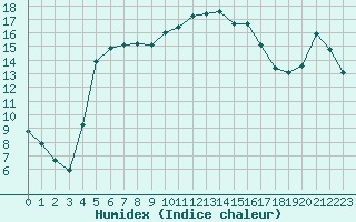 Courbe de l'humidex pour Xert / Chert (Esp)