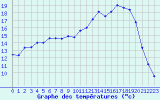 Courbe de tempratures pour Beauvais (60)