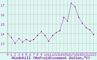 Courbe du refroidissement olien pour Vichy (03)