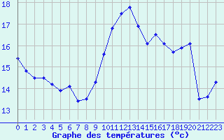 Courbe de tempratures pour Leucate (11)