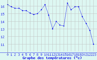 Courbe de tempratures pour Mont-de-Marsan (40)