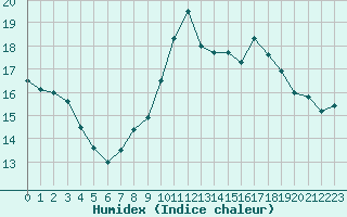 Courbe de l'humidex pour Corsept (44)