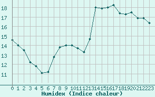 Courbe de l'humidex pour Dieppe (76)