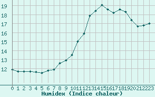 Courbe de l'humidex pour Lannion (22)