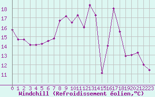 Courbe du refroidissement olien pour Luxeuil (70)