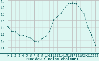 Courbe de l'humidex pour Boulc (26)