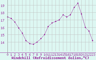 Courbe du refroidissement olien pour Pomrols (34)