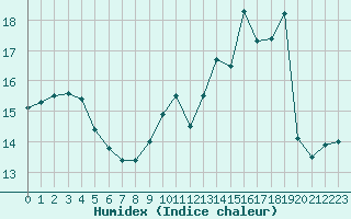 Courbe de l'humidex pour Langres (52) 