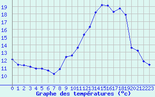 Courbe de tempratures pour Bonnecombe - Les Salces (48)