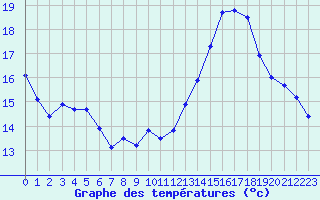 Courbe de tempratures pour Crest (26)