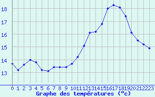 Courbe de tempratures pour Aurillac (15)