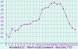 Courbe du refroidissement olien pour Estres-la-Campagne (14)