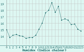 Courbe de l'humidex pour Coulommes-et-Marqueny (08)