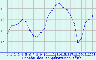 Courbe de tempratures pour Guret (23)