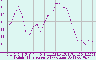 Courbe du refroidissement olien pour Grenoble/St-Etienne-St-Geoirs (38)