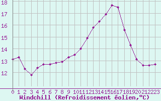 Courbe du refroidissement olien pour Lamballe (22)