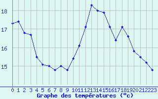 Courbe de tempratures pour Blus (40)
