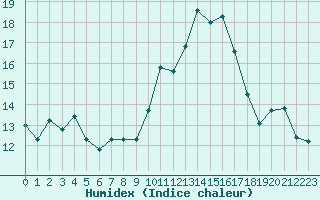 Courbe de l'humidex pour Leign-les-Bois (86)