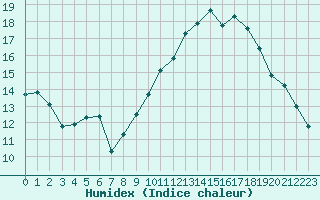 Courbe de l'humidex pour Montpellier (34)