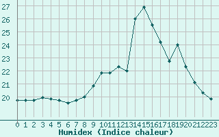 Courbe de l'humidex pour Marquise (62)