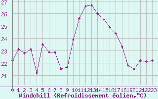 Courbe du refroidissement olien pour Hyres (83)
