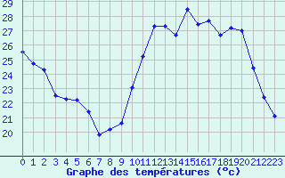 Courbe de tempratures pour Monts-sur-Guesnes (86)