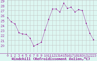 Courbe du refroidissement olien pour Monts-sur-Guesnes (86)