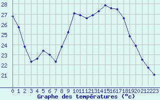 Courbe de tempratures pour Angoulme - Brie Champniers (16)