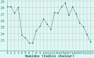 Courbe de l'humidex pour Nancy - Ochey (54)