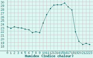 Courbe de l'humidex pour Lyon - Saint-Exupry (69)