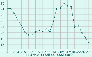 Courbe de l'humidex pour Saint-Jean-de-Vedas (34)