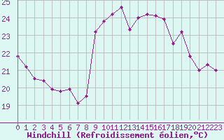 Courbe du refroidissement olien pour Cap Ferret (33)