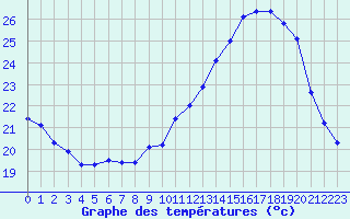 Courbe de tempratures pour L